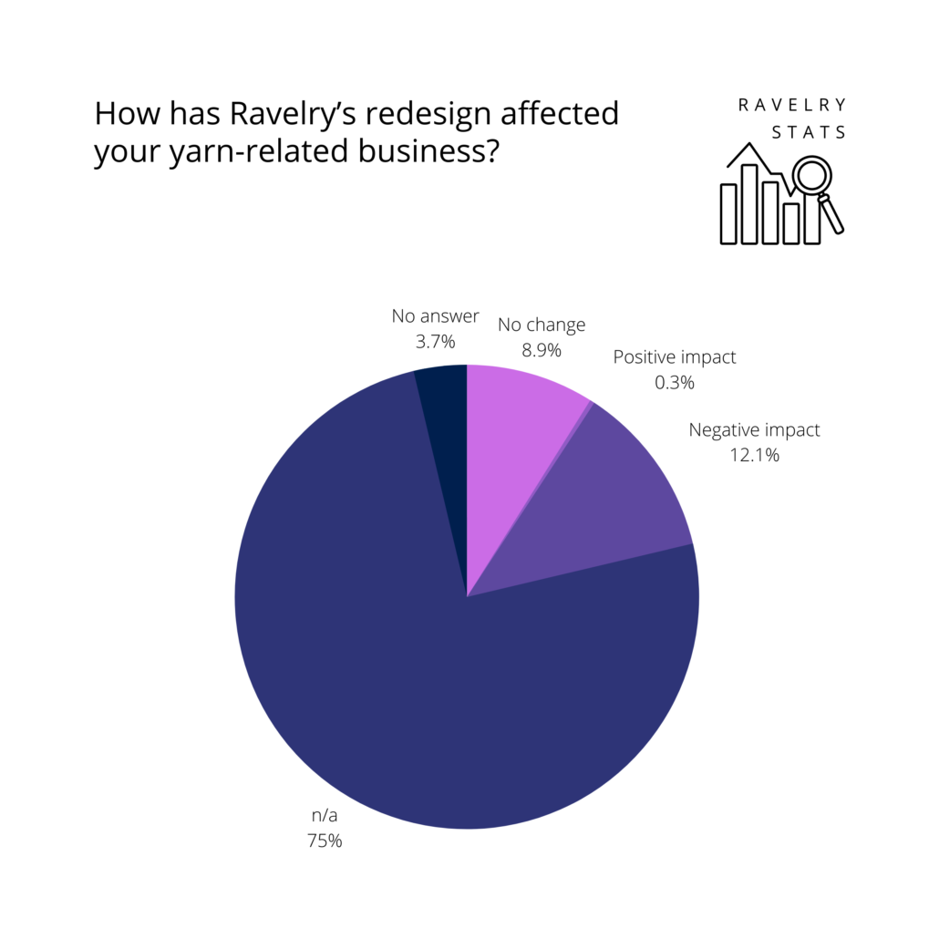 How has Ravelry's redesign affected your yarn-related business?

Pie chart in shades of purple showing the following results:
No change: 8.9%
Positive impact: 0.3%
Negative impact: 12.1%
n/a: 75%
No answer: 3.7%
