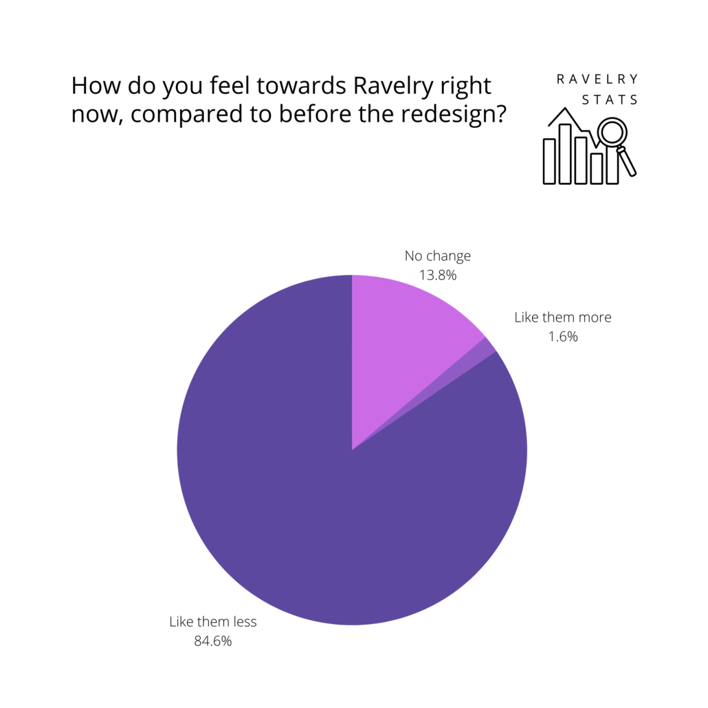 How do you feel towards Ravelry right now, compared to before the redesign?

Pie chart in shades of purple showing the following results:
No change: 13.8%
Like them more: 1.6%
Like them less: 84.6%
