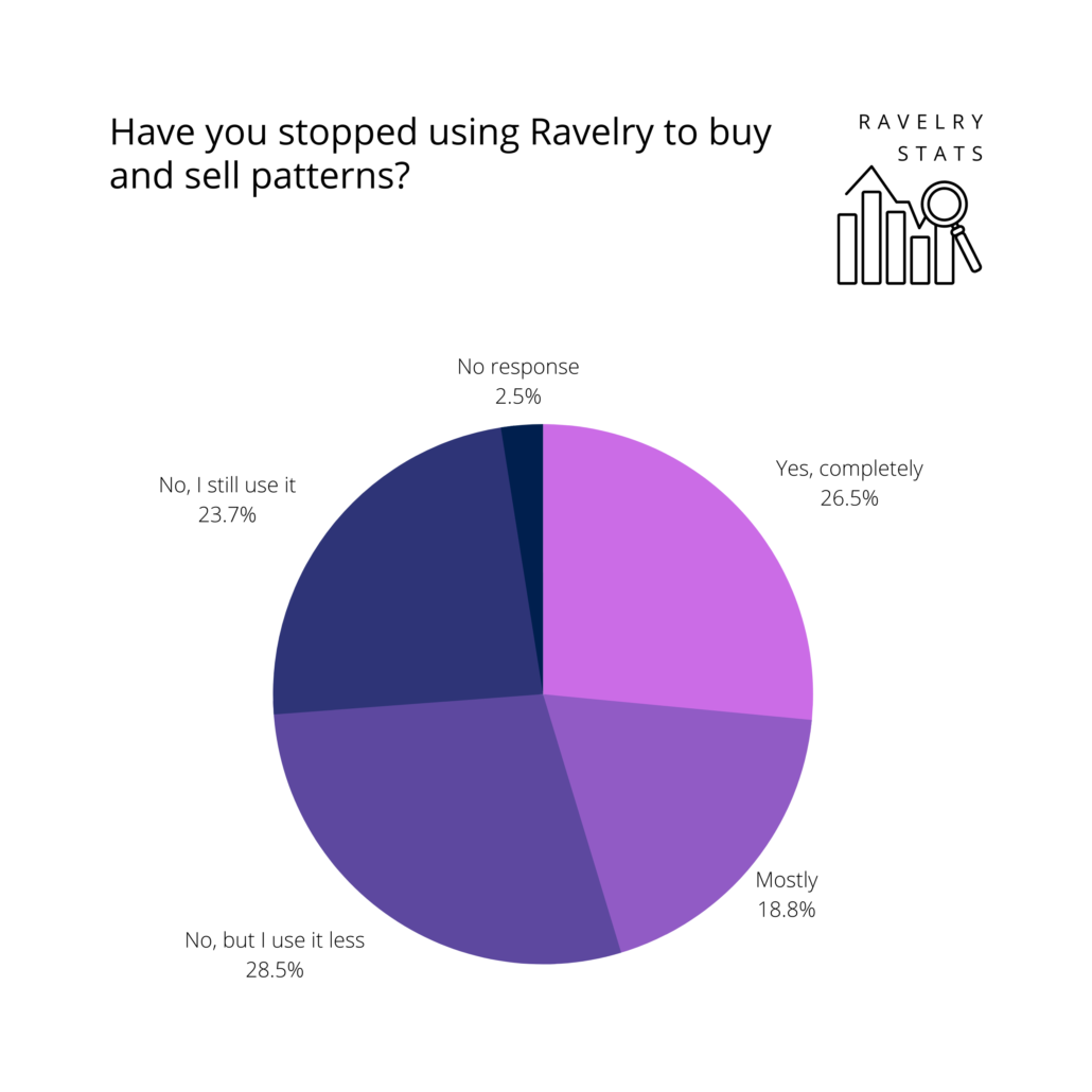 Have you stopped using Ravelry to buy and sell patterns?

Pie chart in shades of purple showing the following results:
Yes, completely: 26.5%
Mostly: 18.8%
No, but I use it less: 28.5%
No, I still use it: 23.7%
No response: 2.5%
