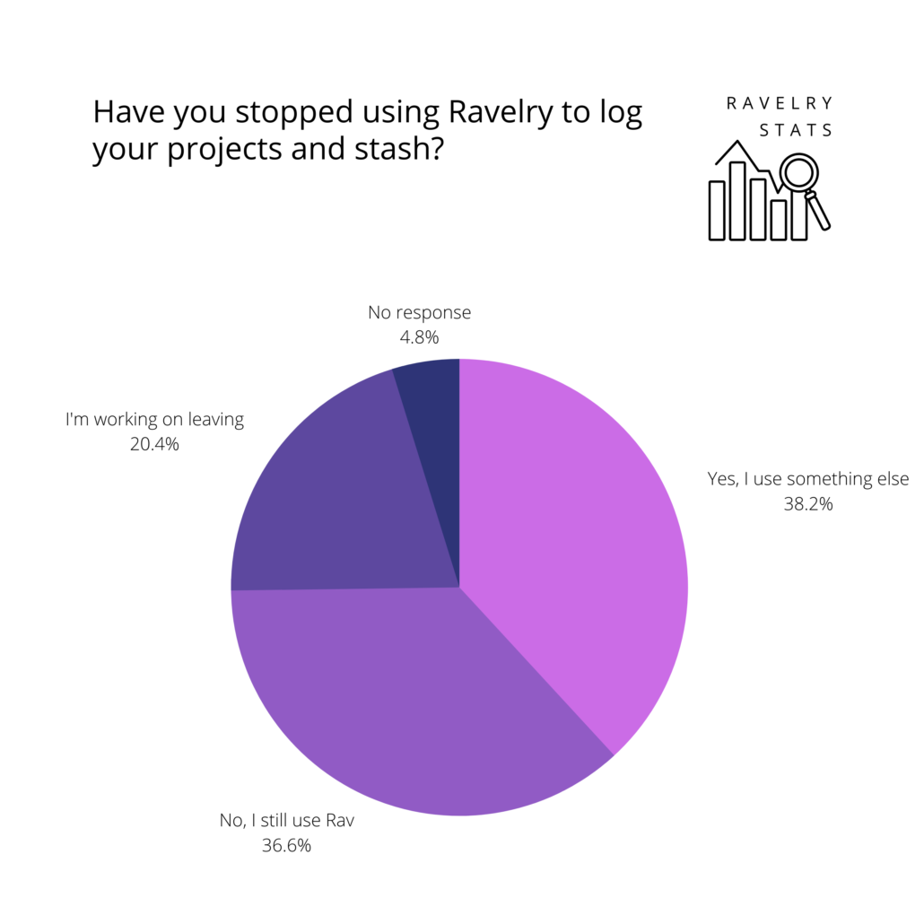 Have you stopped using Ravelry to log your projects and stash?

Pie chart in shades of purple showing the following results:
Yes, I use something else: 38.2%
No, I still use Rav: 36.6%
I'm working on leaing: 20.4%
No response: 4.8%
