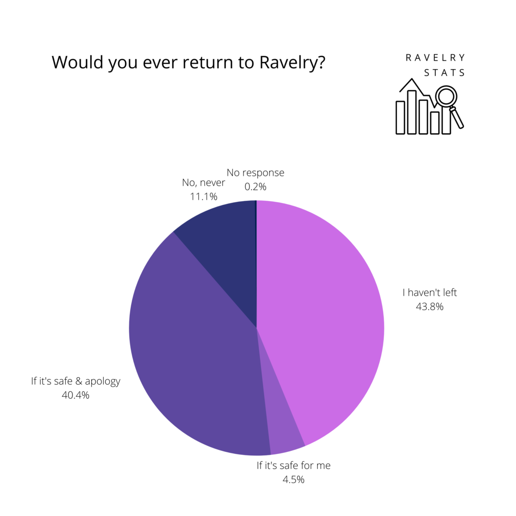Would you ever return to Ravelry?

Pie chart in shades of purple showing the following results:
I haven't left: 43.8%
If it's safe for me: 4.5%
If it's safe & apology: 40.4%
No, never: 11.1%
No response: 0.2%