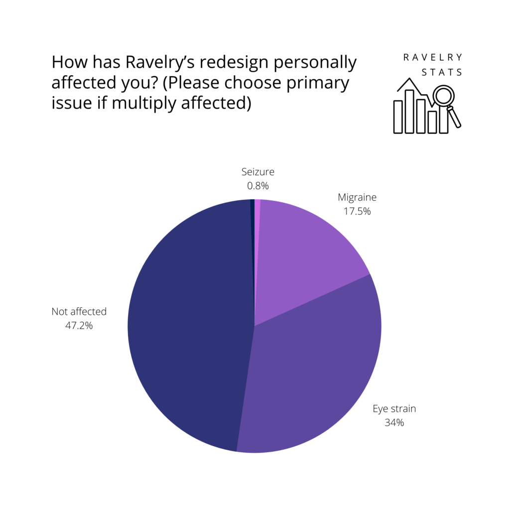 How has Ravelry's redesign personally affected you? (Please choose primary issue if multiply affected)

Pie chart in shades of purple showing the following results:
Seizure: 0.8%
Migraine: 17.5%
Eye strain: 34%
Not affected: 47.2%
No answer: 0.5%
